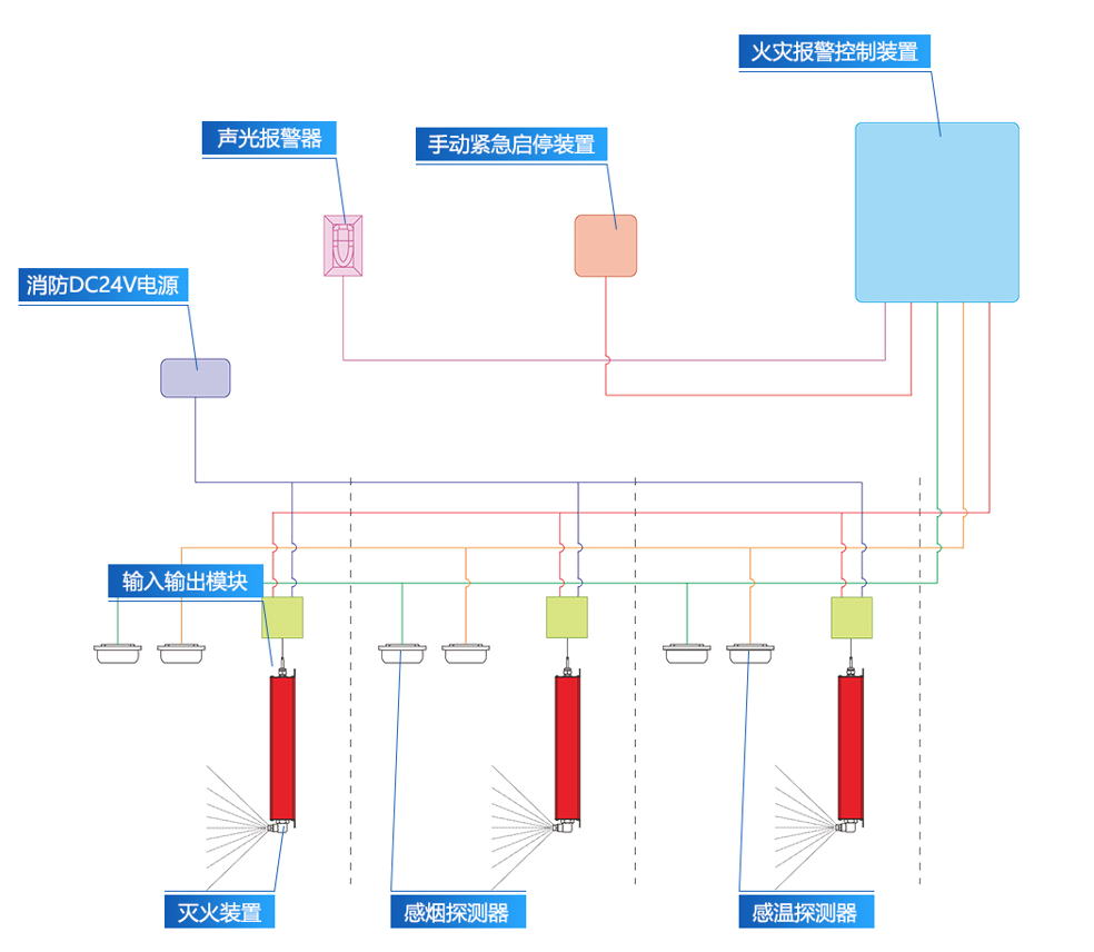 装置启动·多防护空间