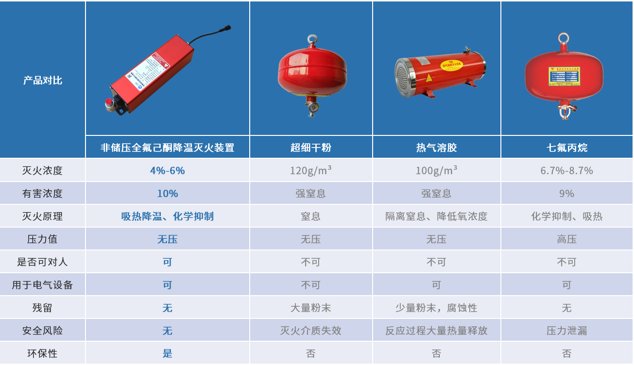 同类比较